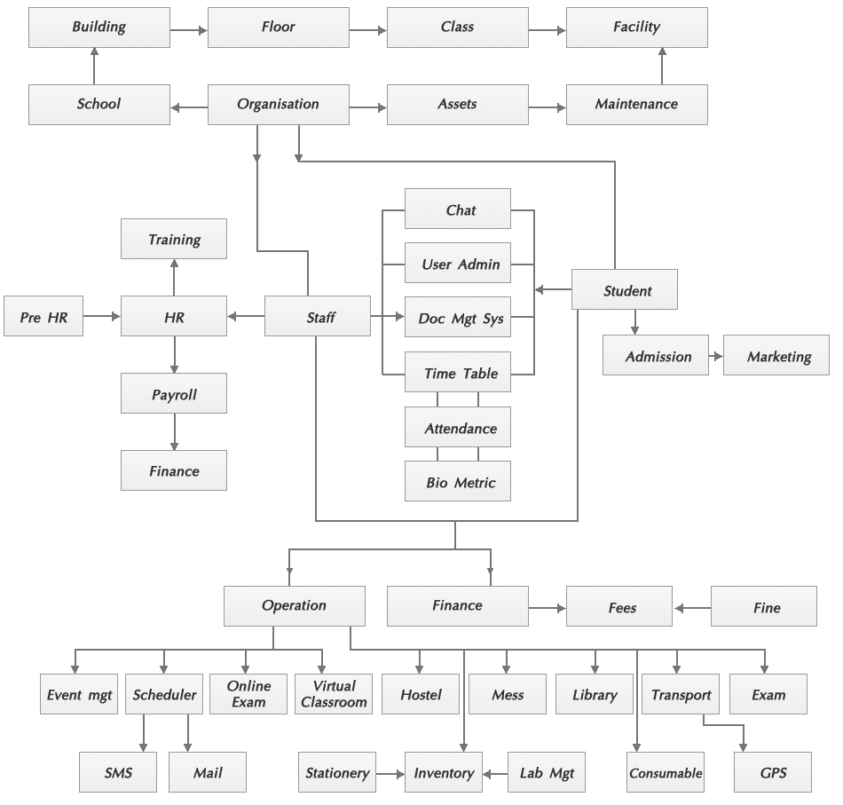 Flow Chart