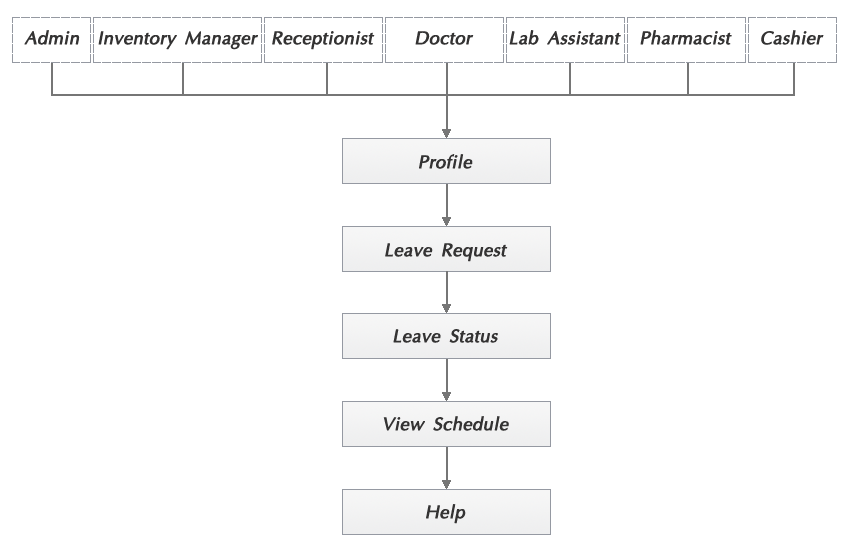 Functional Flow