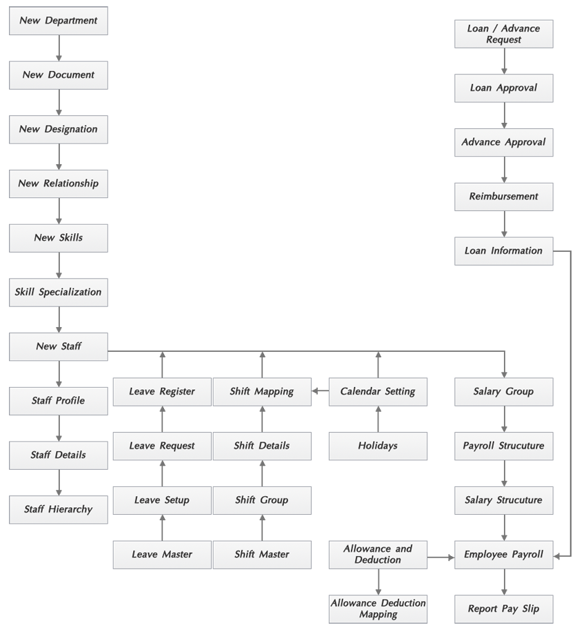 Flow Chart