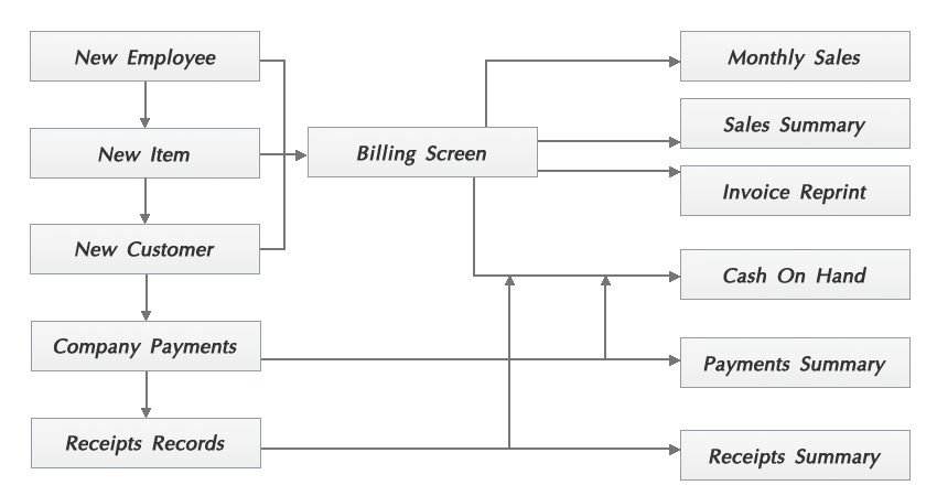 Flow Chart