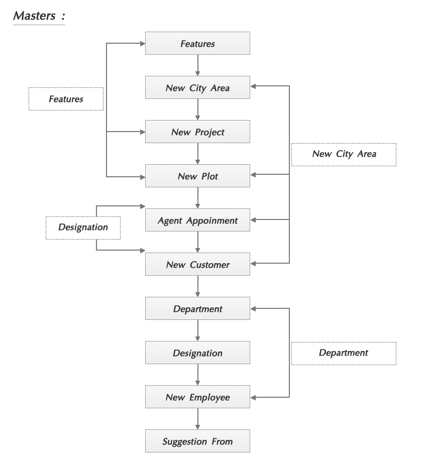 Flow Chart