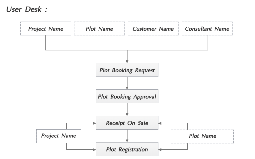 Flow Chart