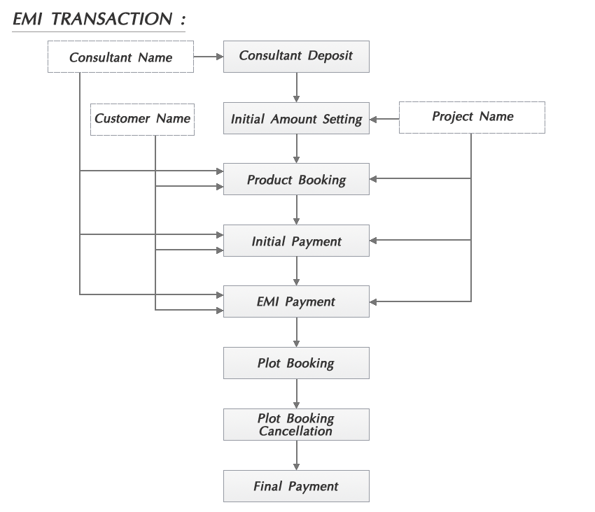 Flow Chart