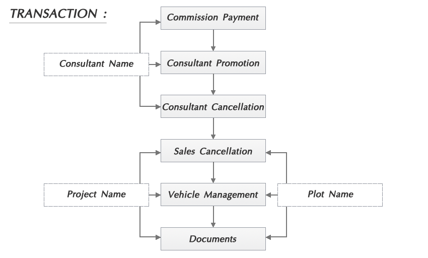 Flow Chart