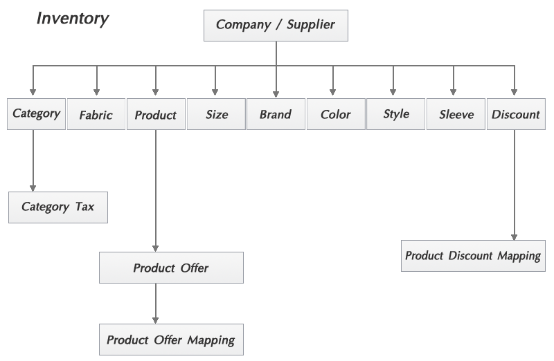 Flow Chart