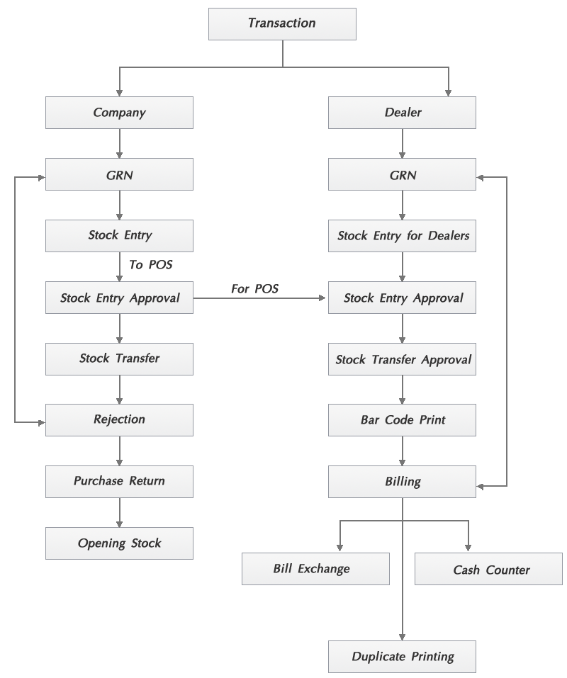 Flow Chart