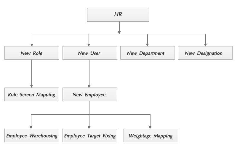 Flow Chart